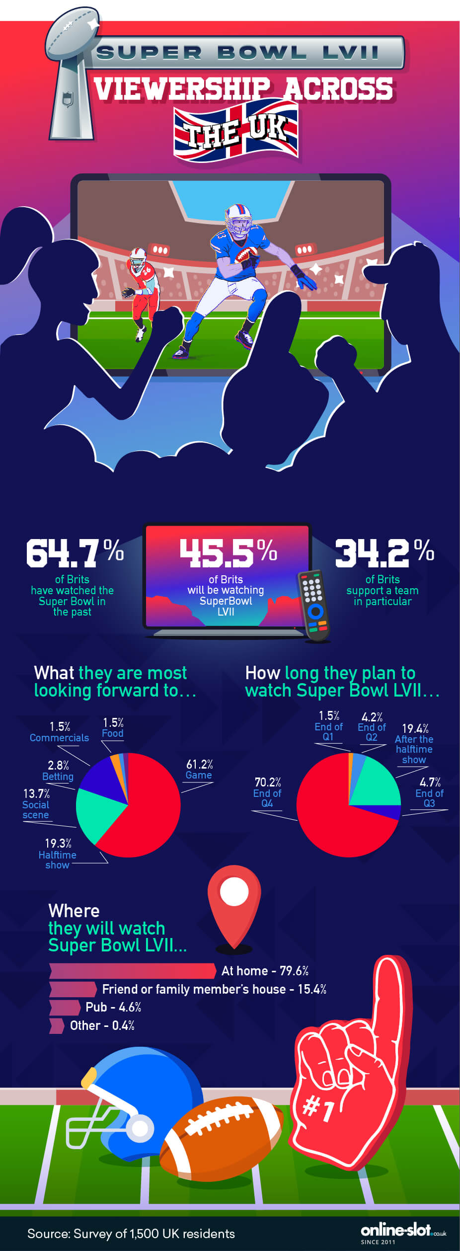 Super Bowl Viewership Across The UK