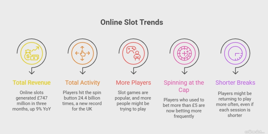 players are quitting slots sooner but spending more blog graph