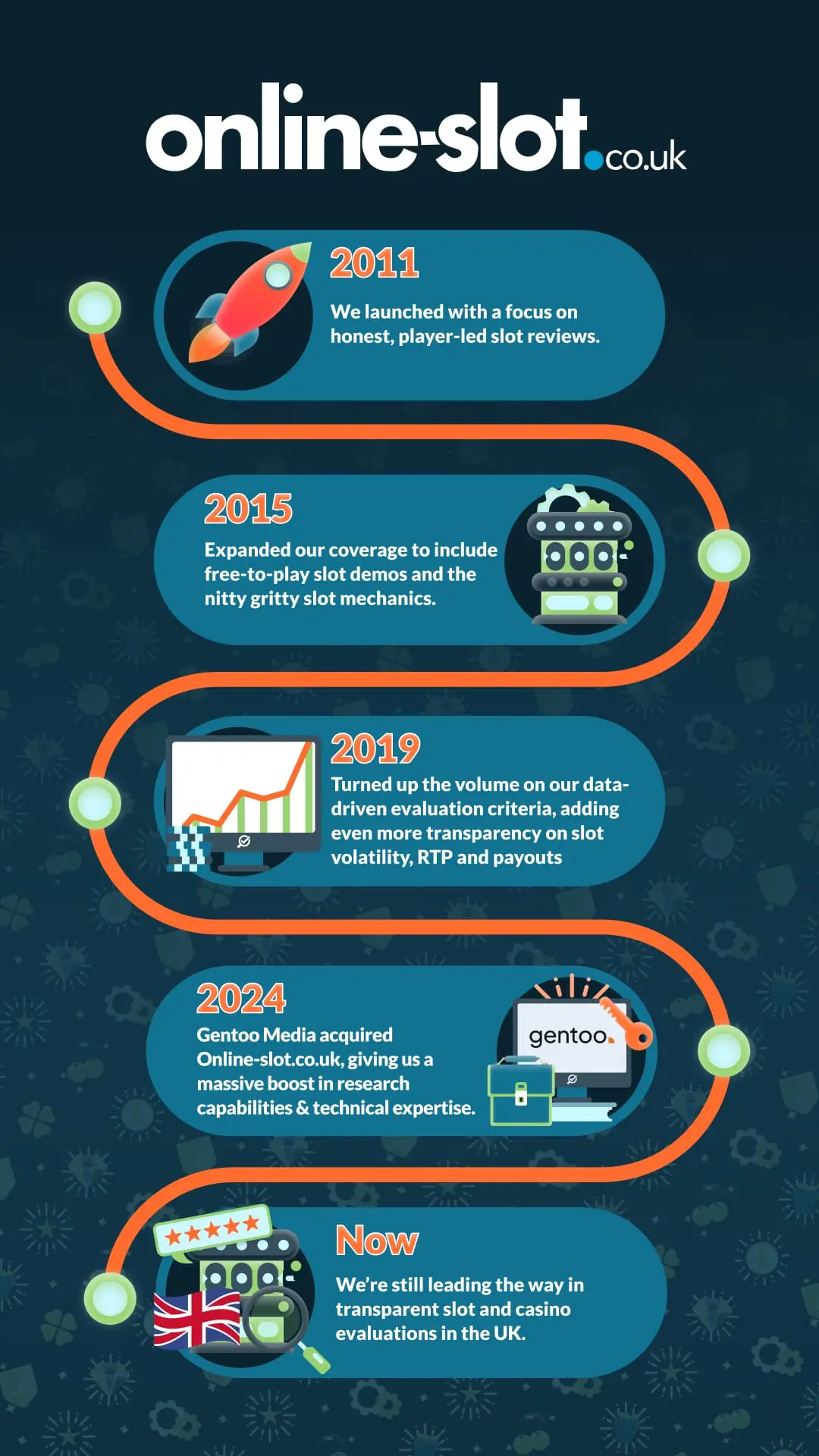 Timeline of Online-slot.co.uk